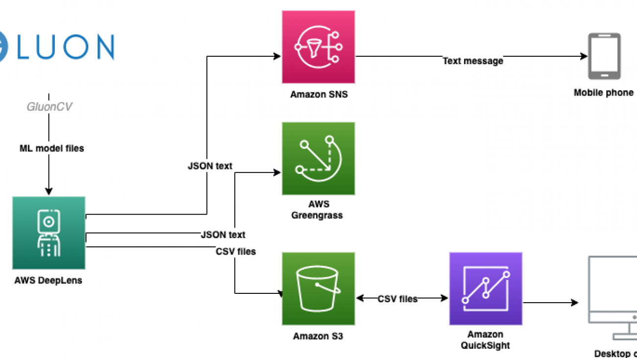 Build a work-from-home posture tracker with AWS DeepLens and GluonCV