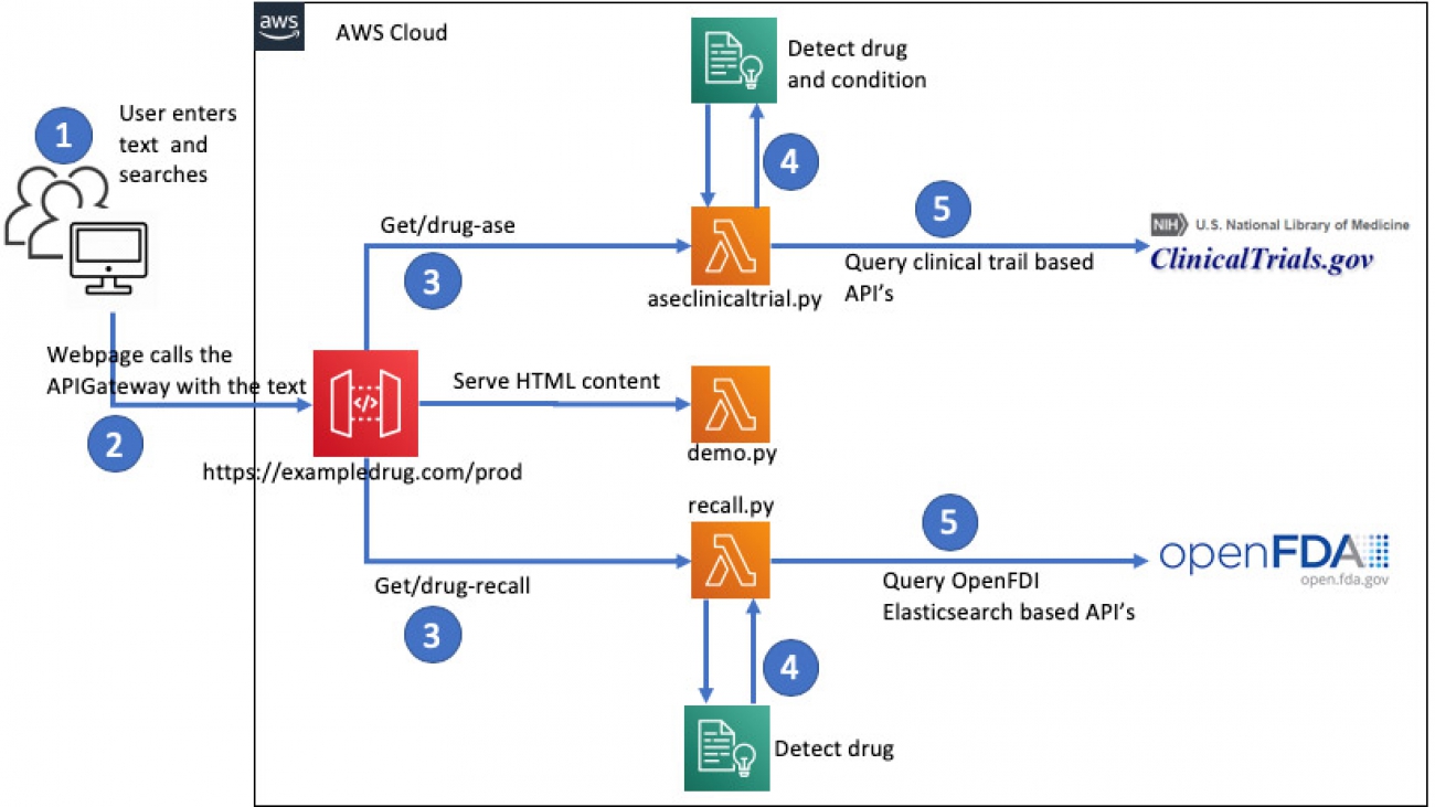 Query drug adverse effects and recalls based on natural language using Amazon Comprehend Medical