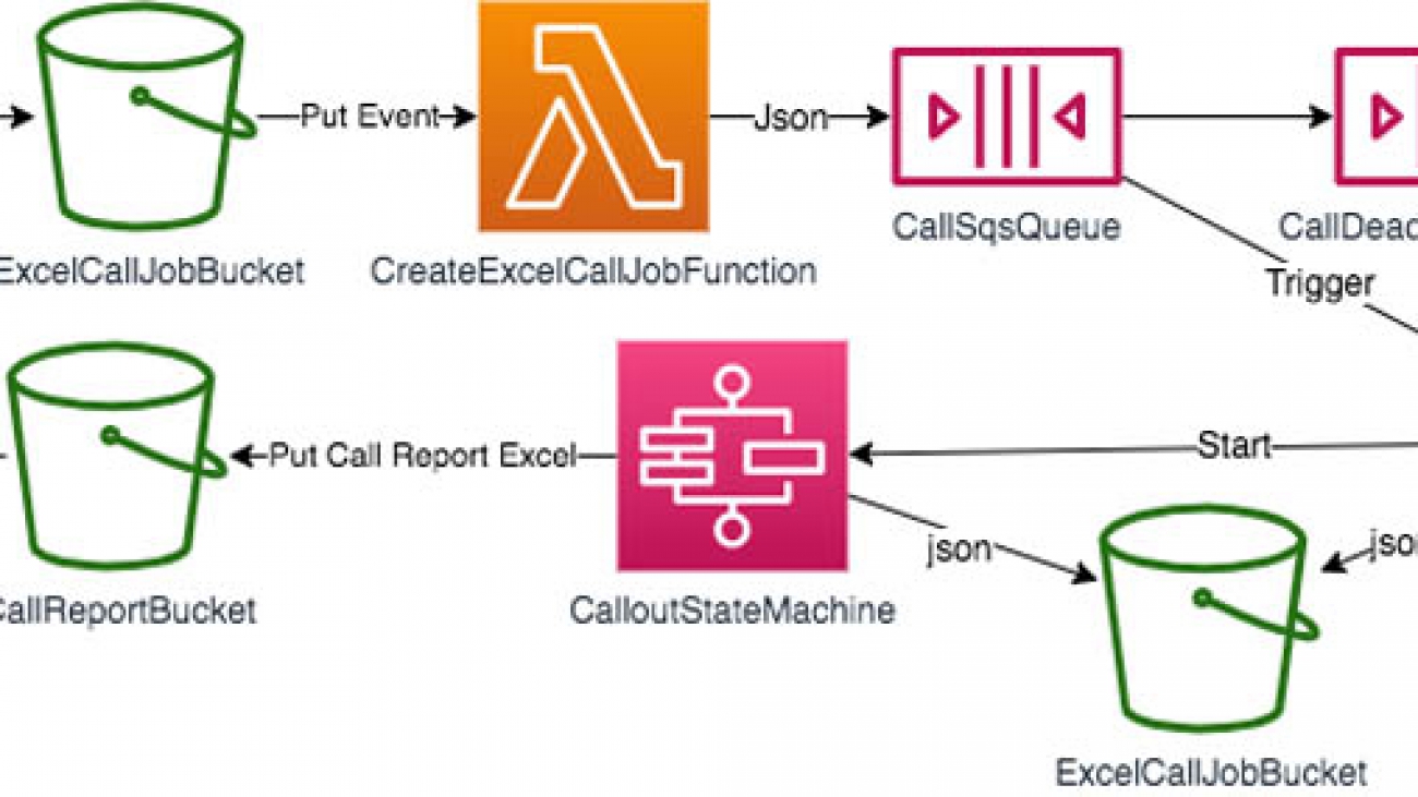 Building a scalable outbound call engine using Amazon Connect and Amazon Lex