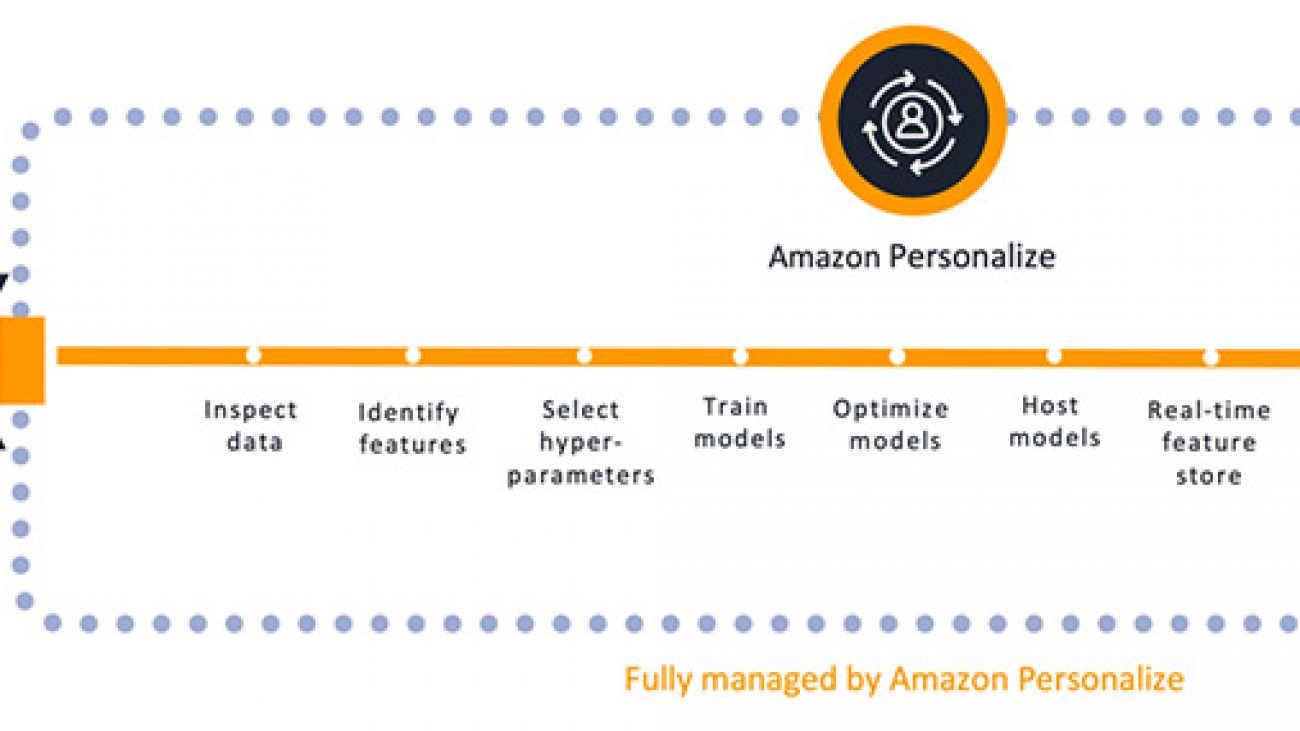 Using A/B testing to measure the efficacy of recommendations generated by Amazon Personalize