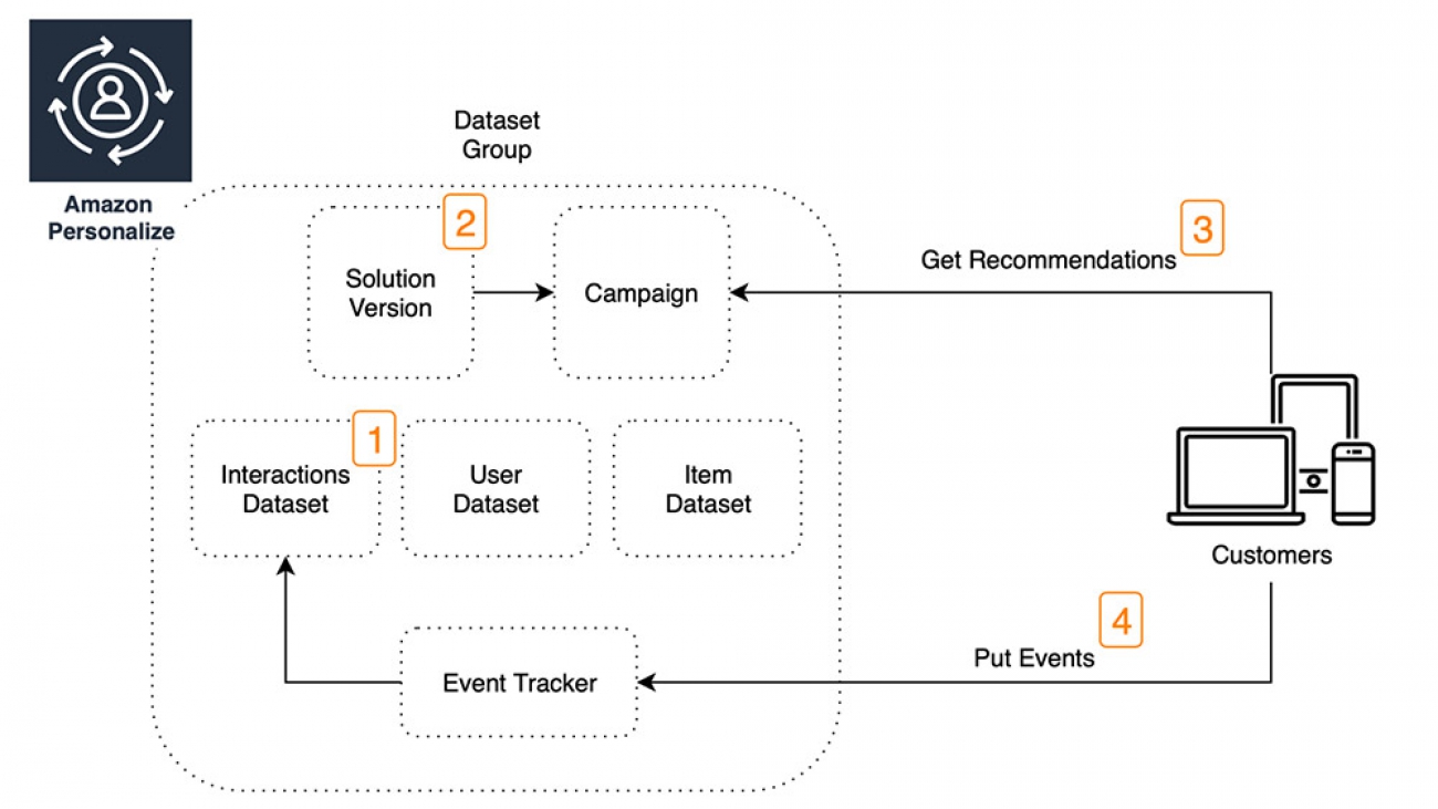 Increasing the relevance of your Amazon Personalize recommendations by leveraging contextual information