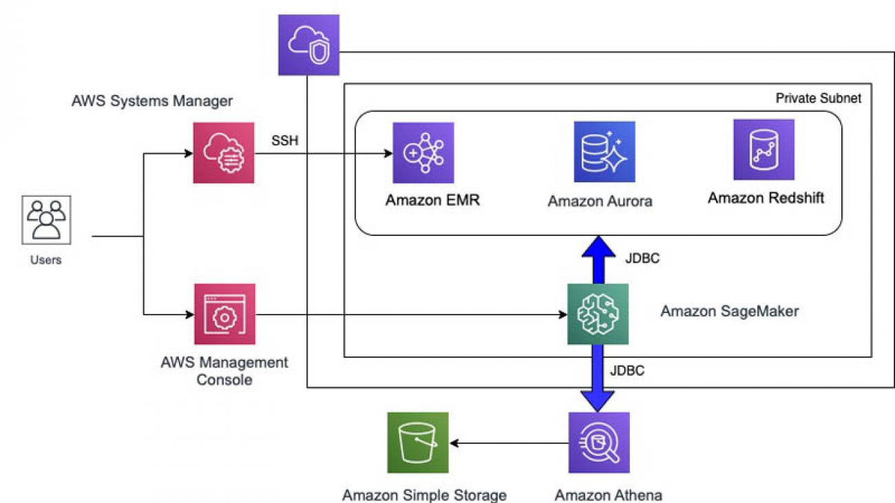 Accessing data sources from Amazon SageMaker R kernels