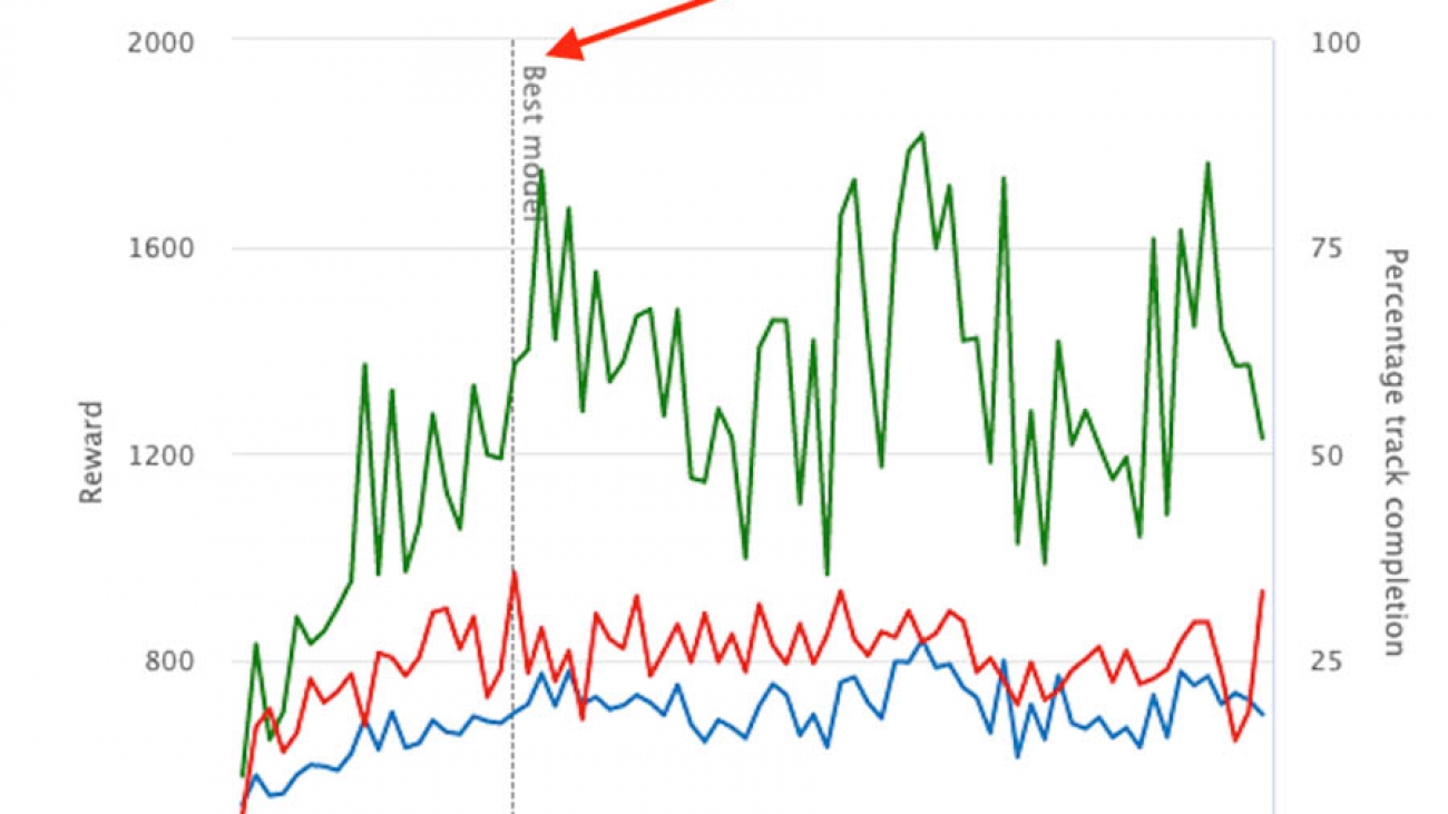 Optimizing the cost of training AWS DeepRacer reinforcement learning models