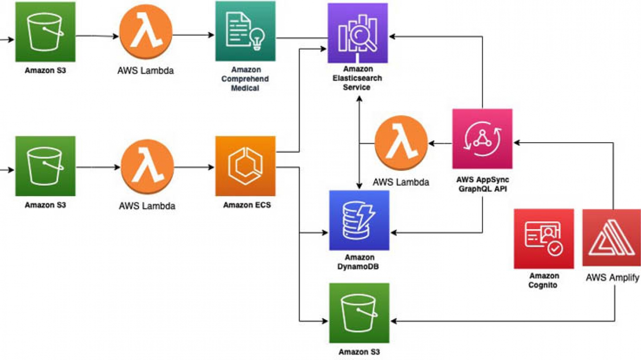 Building a medical image search platform on AWS