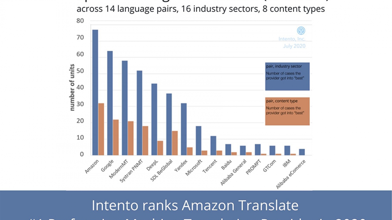 Amazon Translate ranked as #1 machine translation provider by Intento