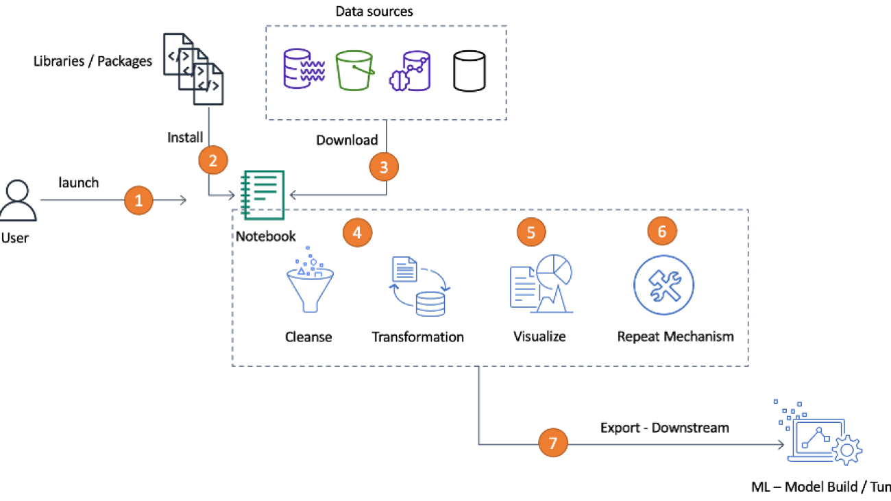 Cost-effective data preparation for machine learning using SageMaker Data Wrangler