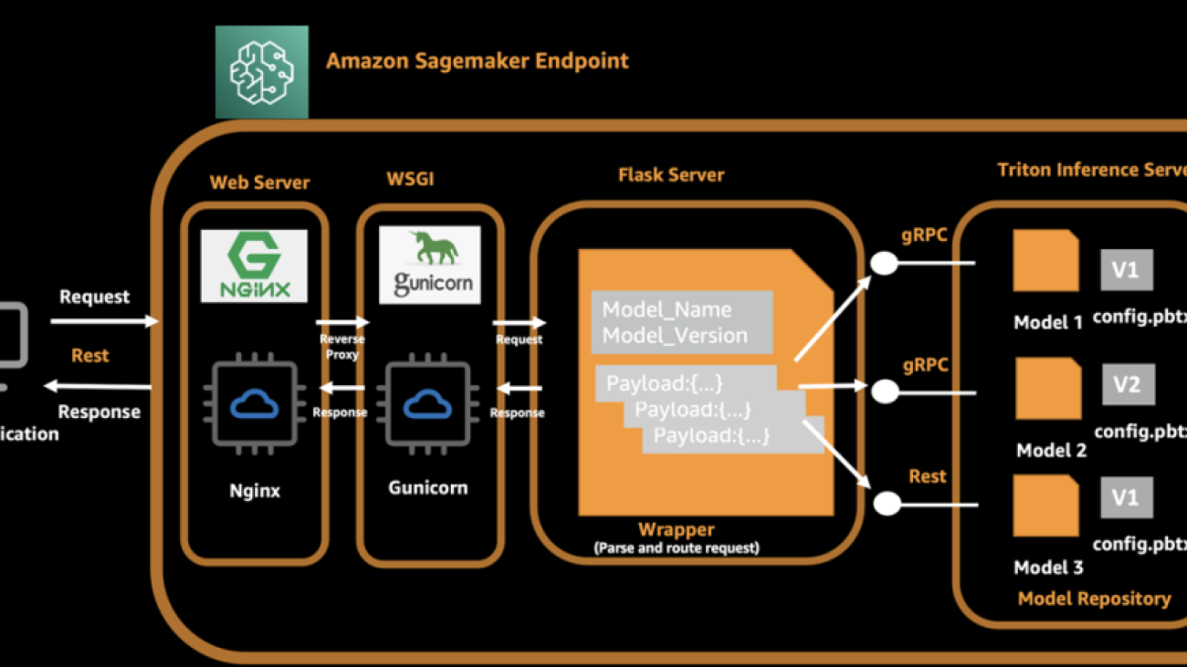 Serve multiple models with Amazon SageMaker and Triton Inference Server