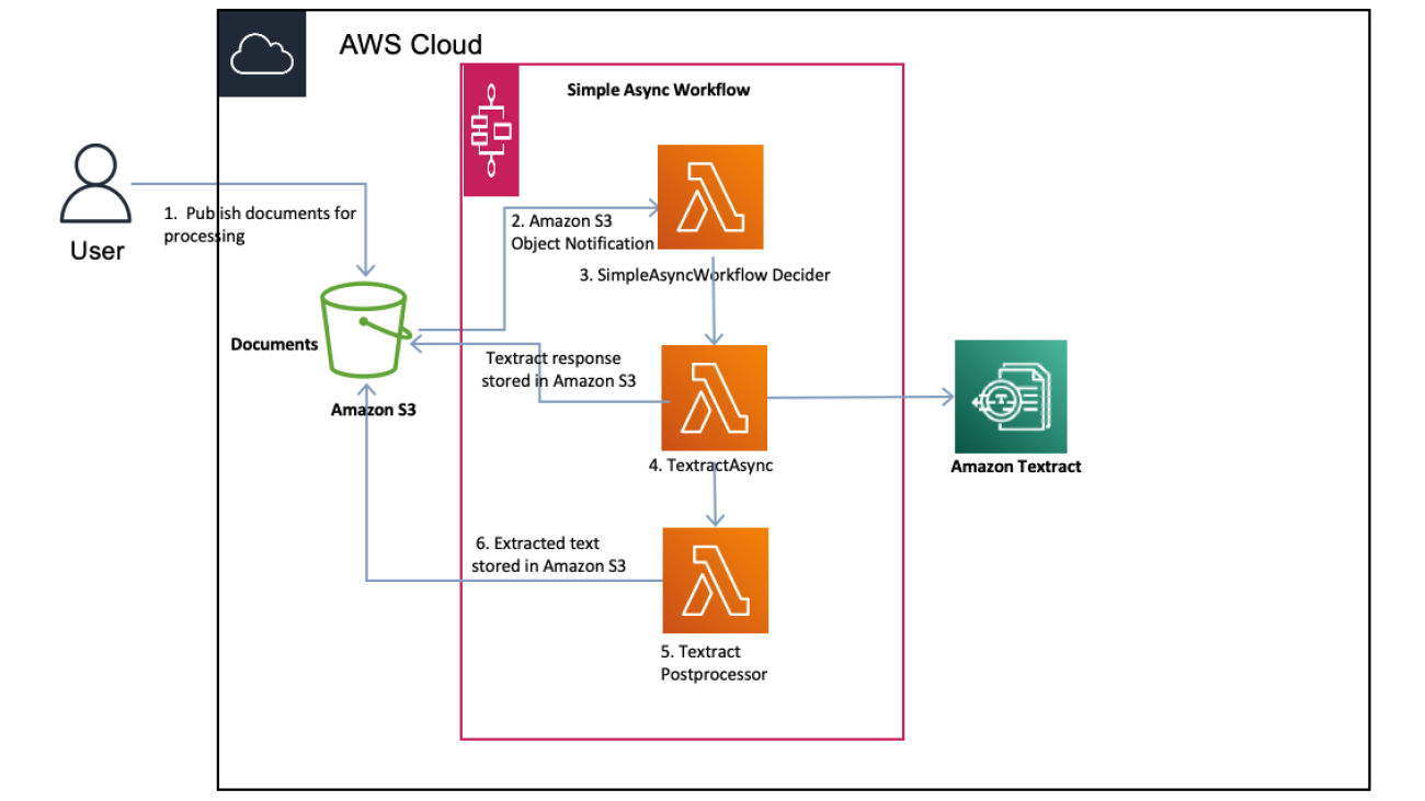 Improve data extraction and document processing with Amazon Textract