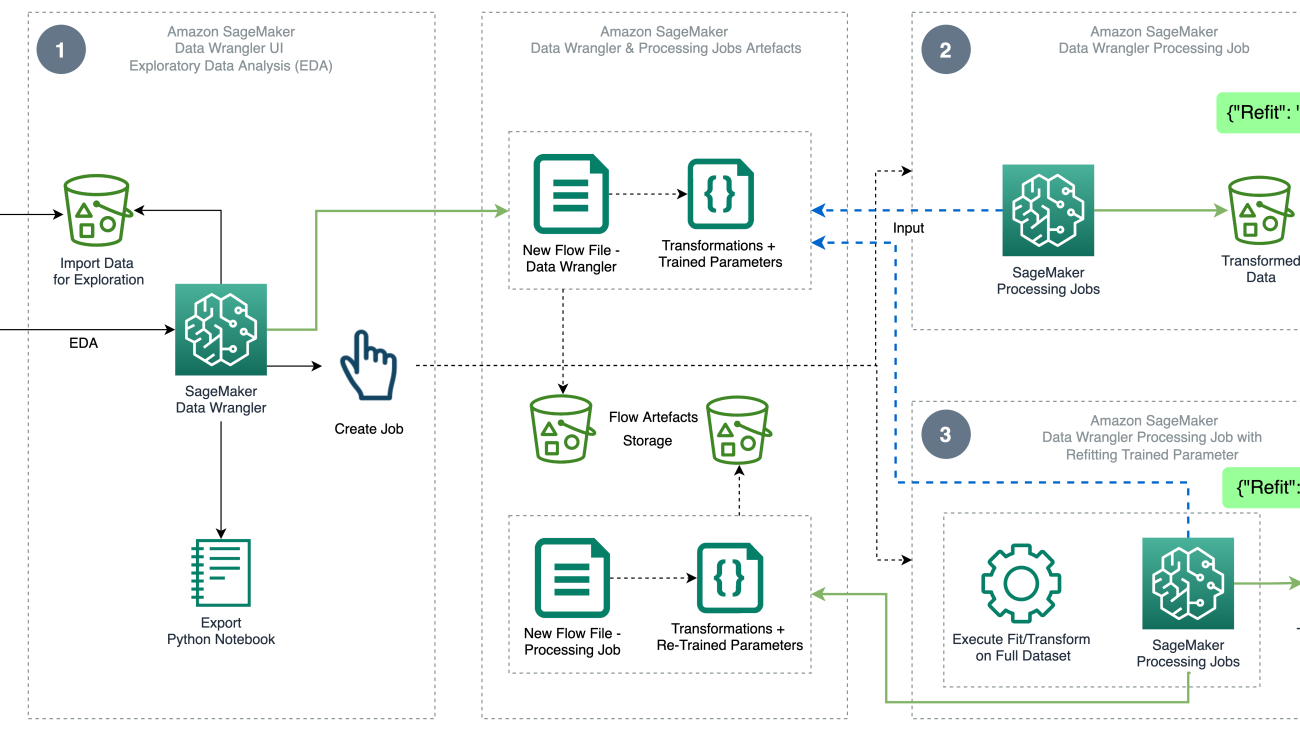 Refit trained parameters on large datasets using Amazon SageMaker Data Wrangler