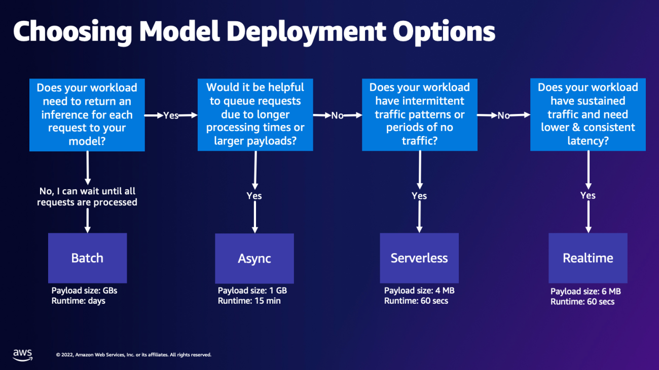 Getting started with deploying real-time models on Amazon SageMaker