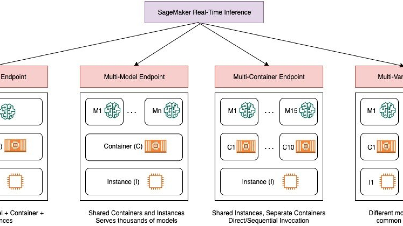 Model Hosting Patterns in SageMaker: Best practices in testing and updating models on SageMaker