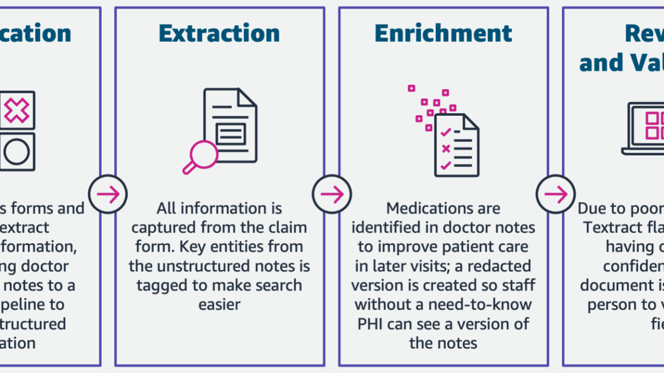 Intelligent document processing with AWS AI services in the insurance industry: Part 1