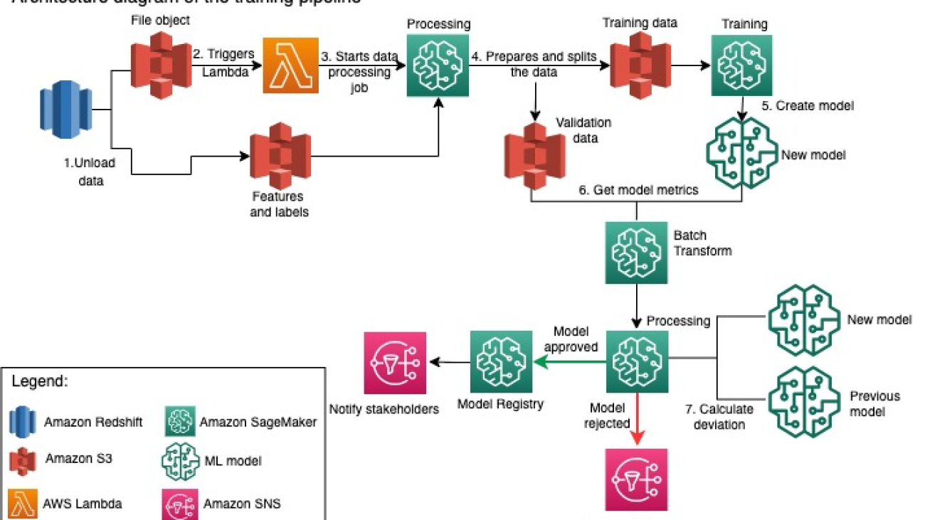 Improving stability and flexibility of ML pipelines at Amazon Packaging Innovation with Amazon SageMaker Pipelines