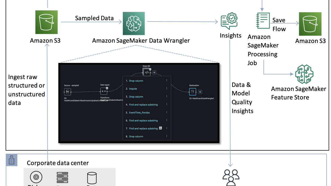 Automated exploratory data analysis and model operationalization framework with a human in the loop