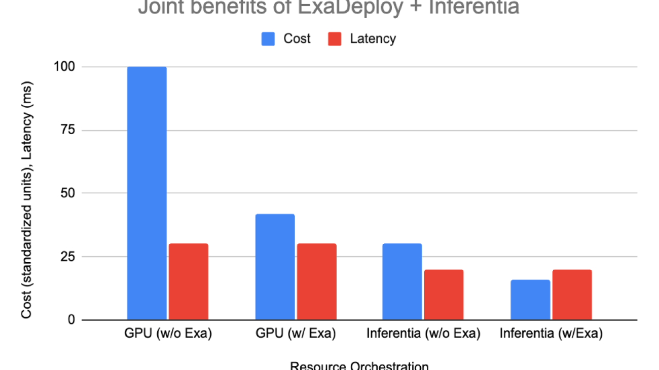 Exafunction supports AWS Inferentia to unlock best price performance for machine learning inference