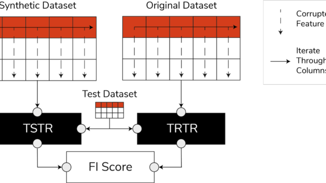 How to evaluate the quality of the synthetic data – measuring from the perspective of fidelity, utility, and privacy