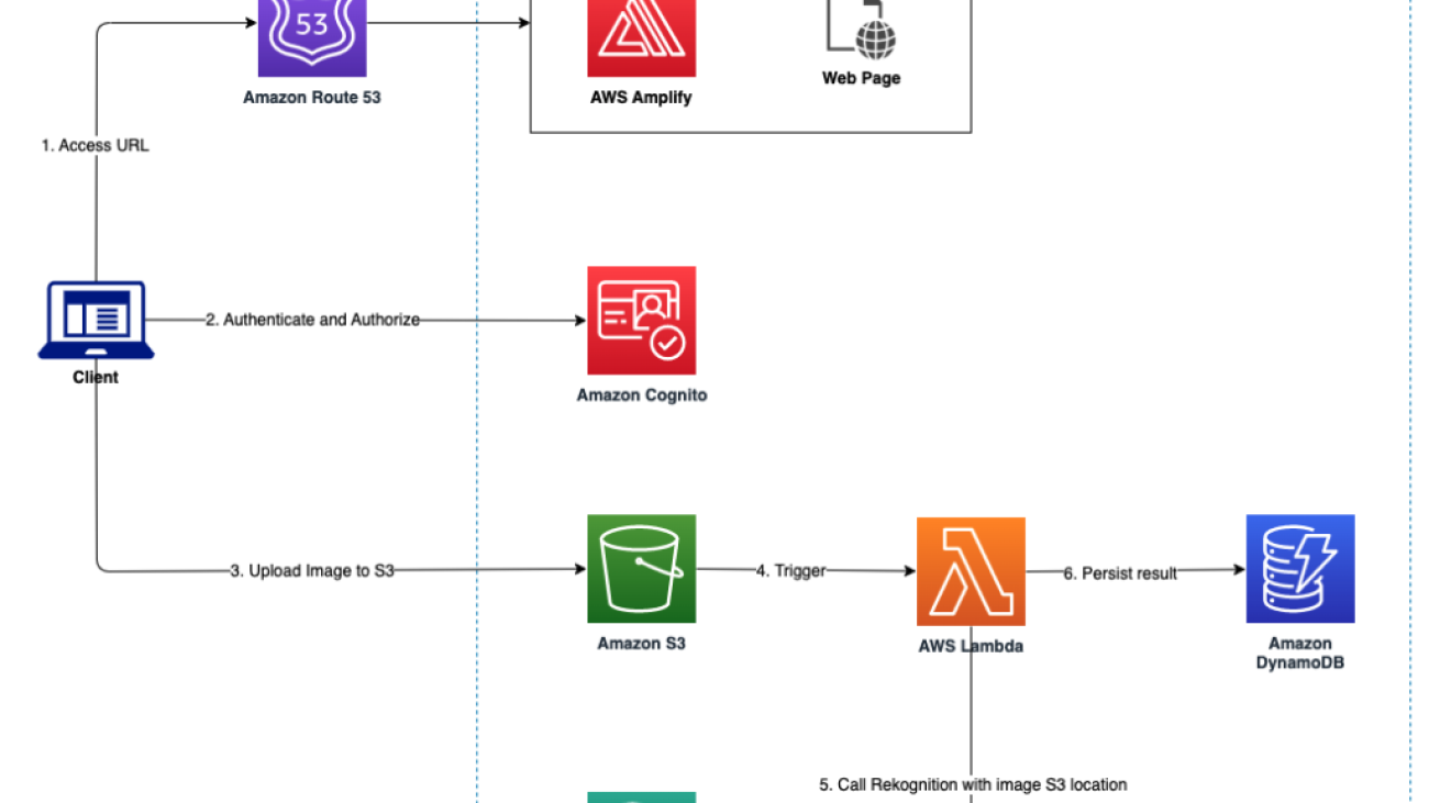 Improve scalability for Amazon Rekognition stateless APIs using multiple regions