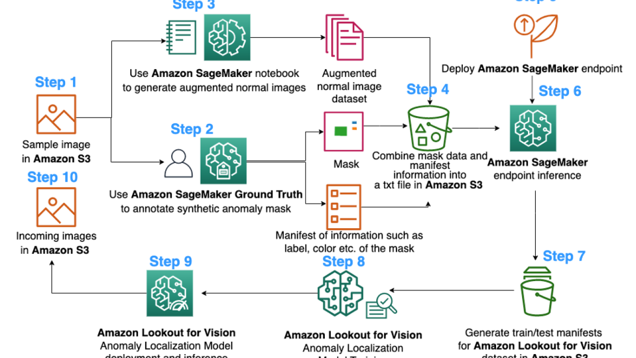 Image augmentation pipeline for Amazon Lookout for Vision