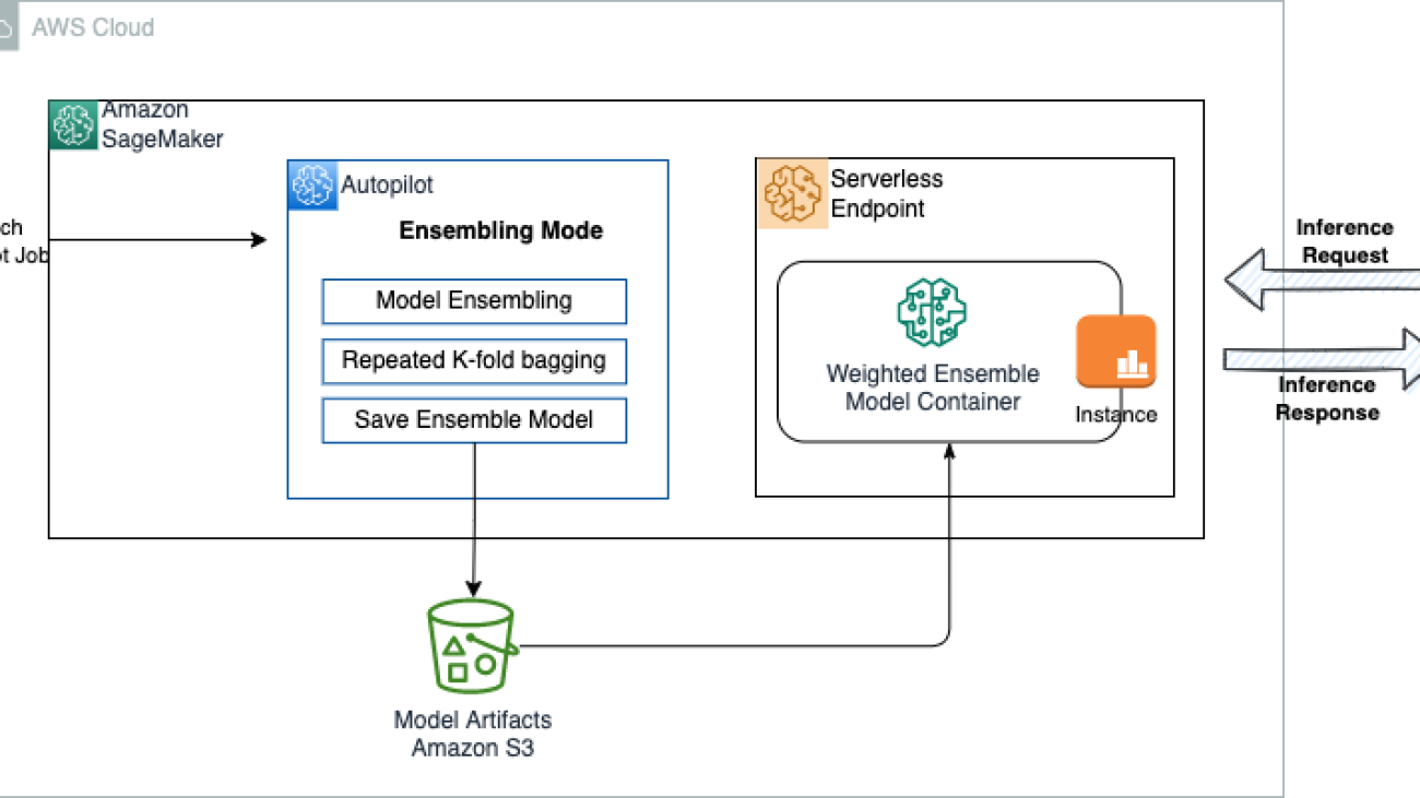 Deploy Amazon SageMaker Autopilot models to serverless inference endpoints