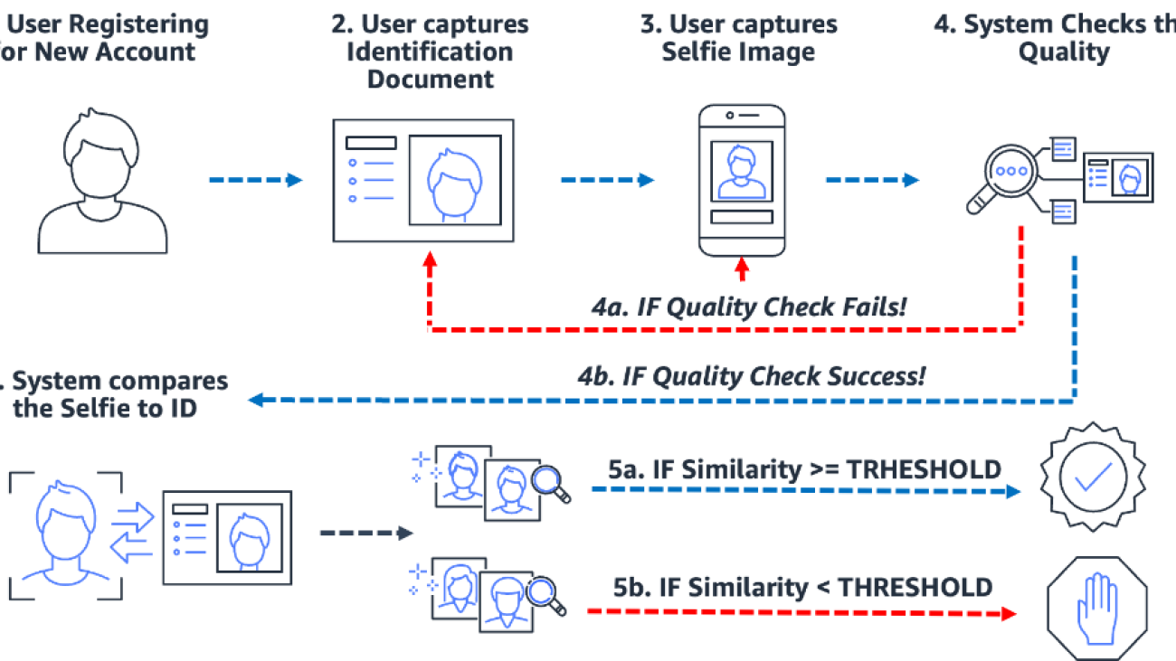 Metrics for evaluating an identity verification solution