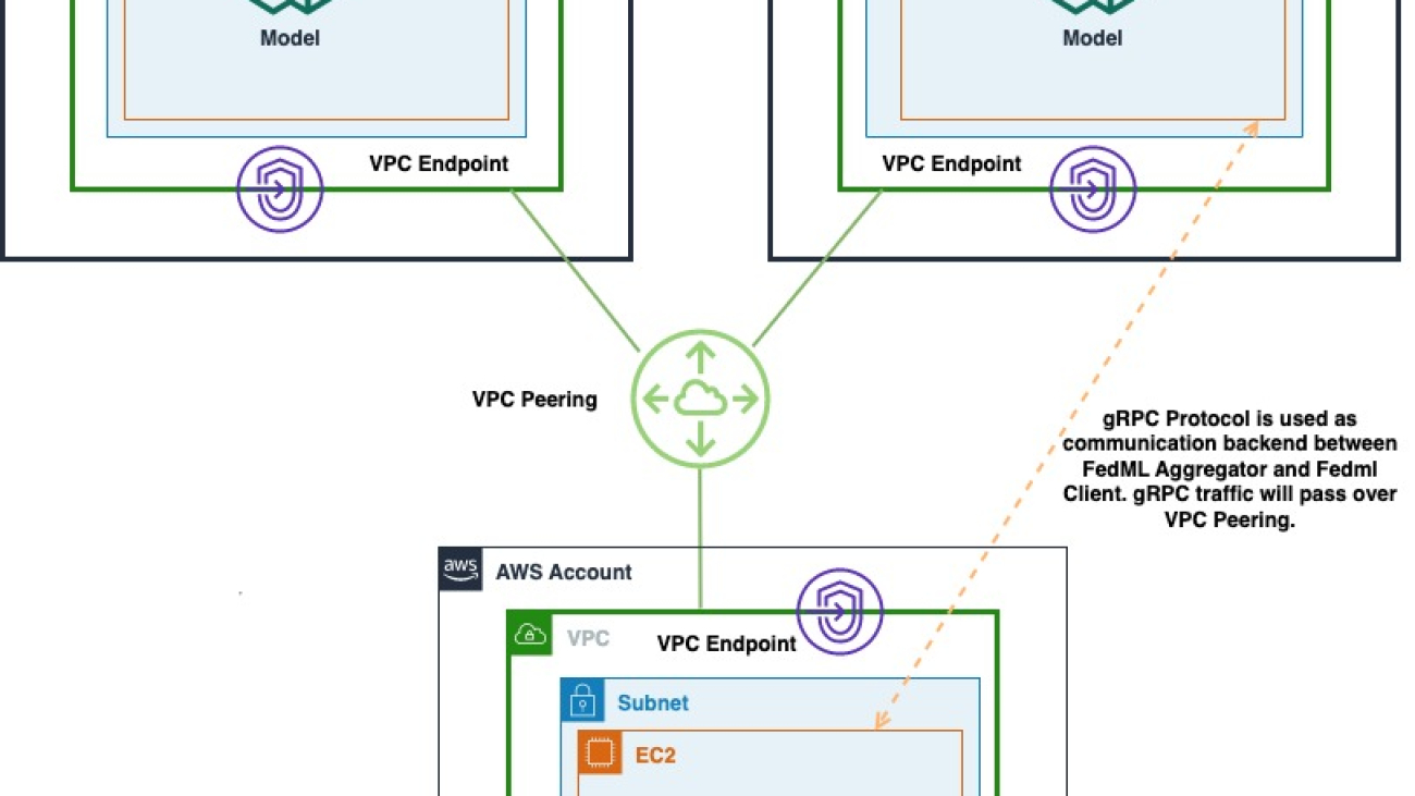 Federated Learning on AWS with FedML: Health analytics without sharing sensitive data – Part 2