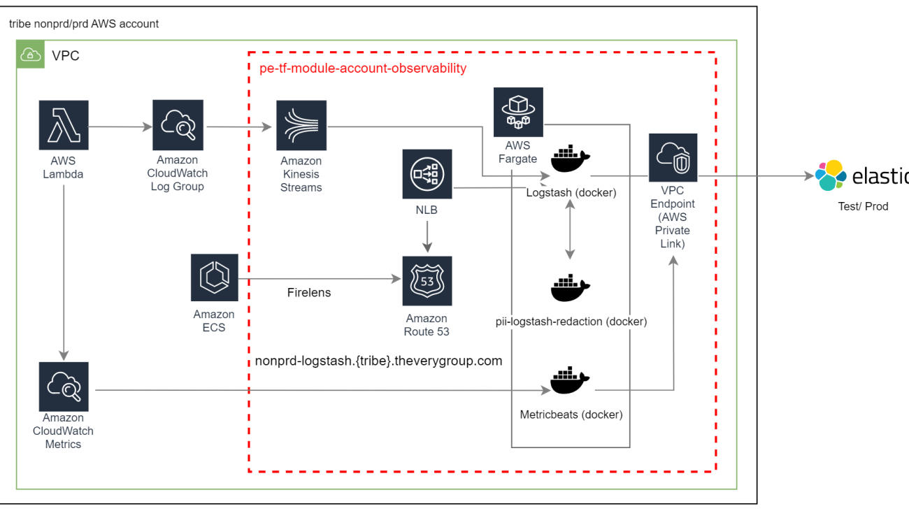 Redacting PII data at The Very Group with Amazon Comprehend