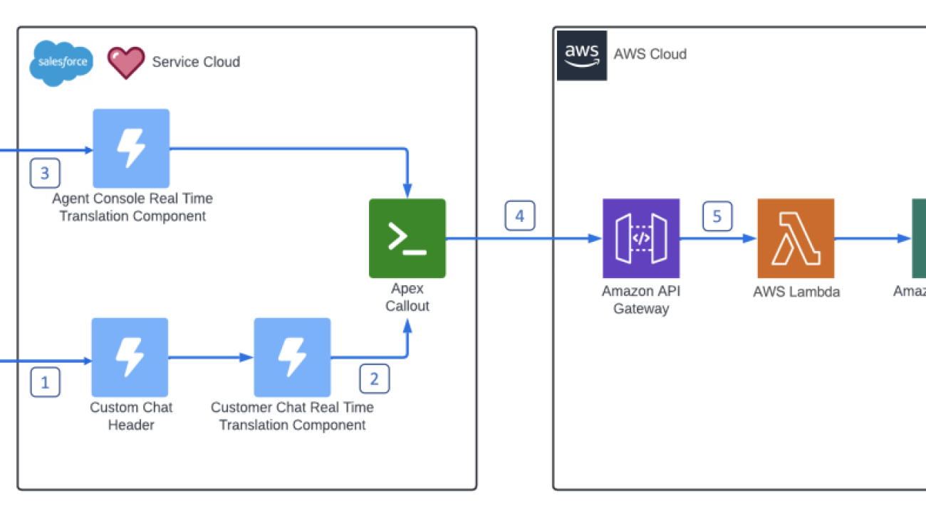 Multilingual customer support translation made easy on Salesforce Service Cloud using Amazon Translate