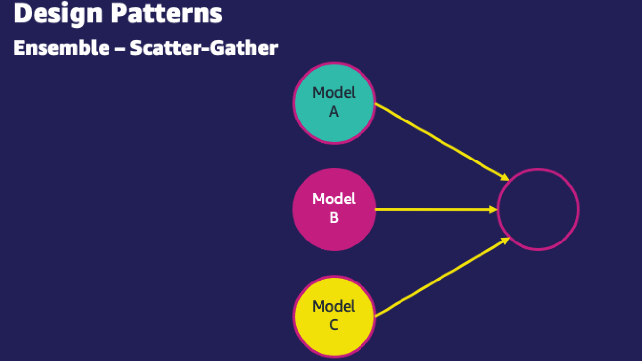 Model hosting patterns in Amazon SageMaker, Part 1: Common design patterns for building ML applications on Amazon SageMaker