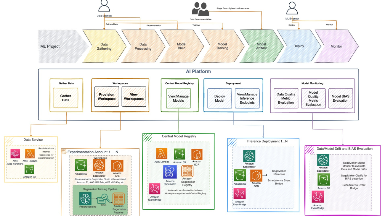 How Thomson Reuters built an AI platform using Amazon SageMaker to accelerate delivery of ML projects