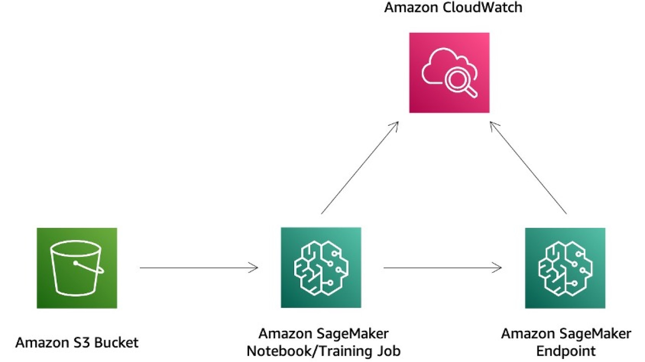 Churn prediction using multimodality of text and tabular features with Amazon SageMaker Jumpstart