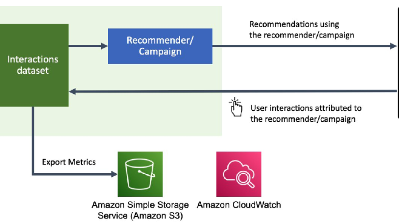 Measure the Business Impact of Amazon Personalize Recommendations