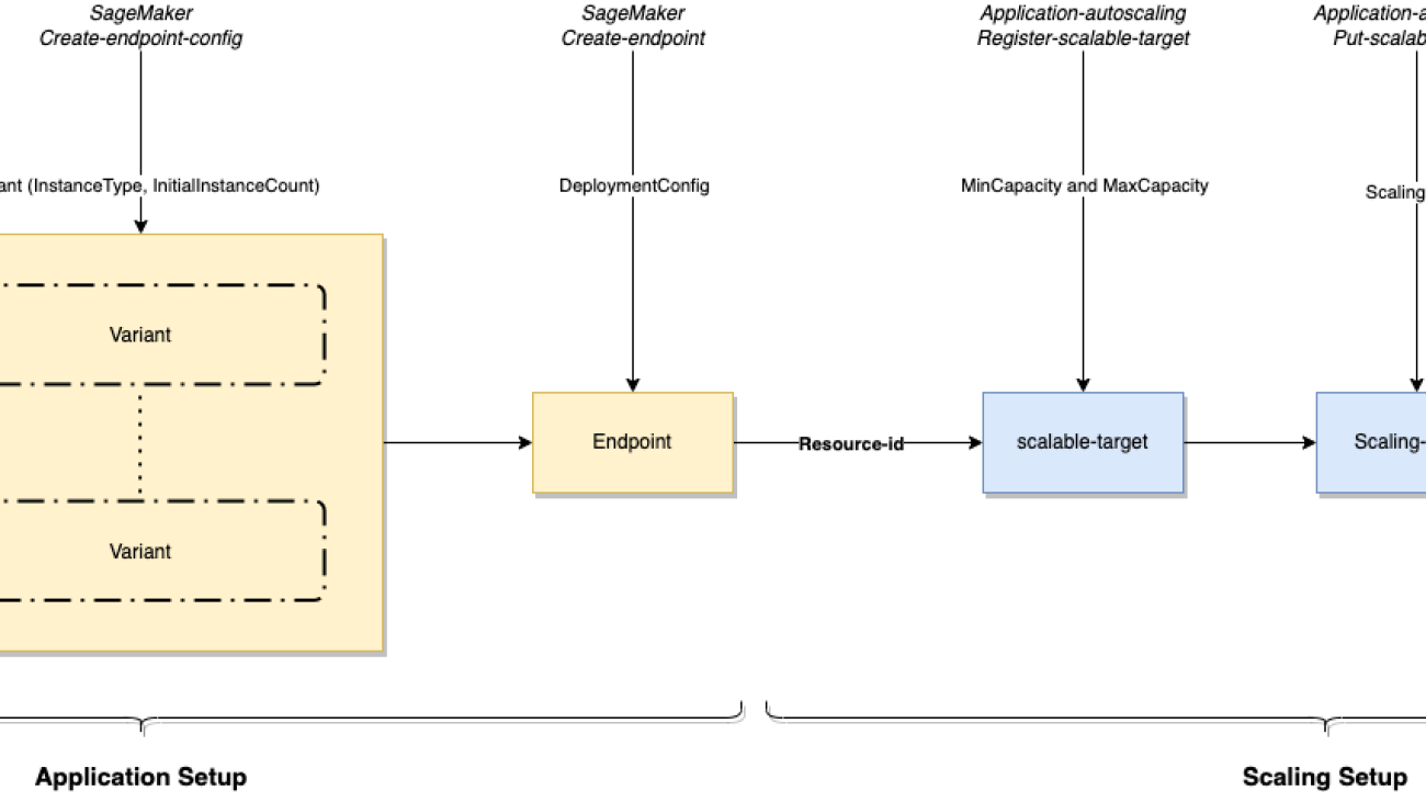 Optimize your machine learning deployments with auto scaling on Amazon SageMaker