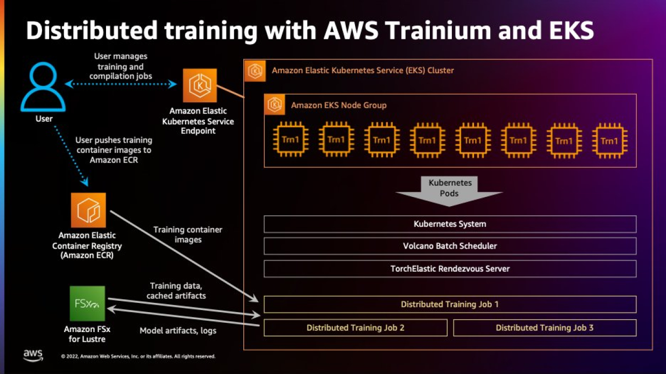 Scaling distributed training with AWS Trainium and Amazon EKS