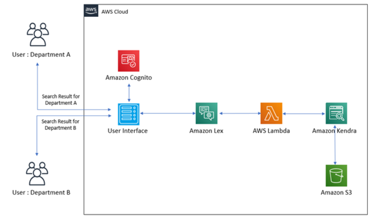 Building AI chatbots using Amazon Lex and Amazon Kendra for filtering query results based on user context