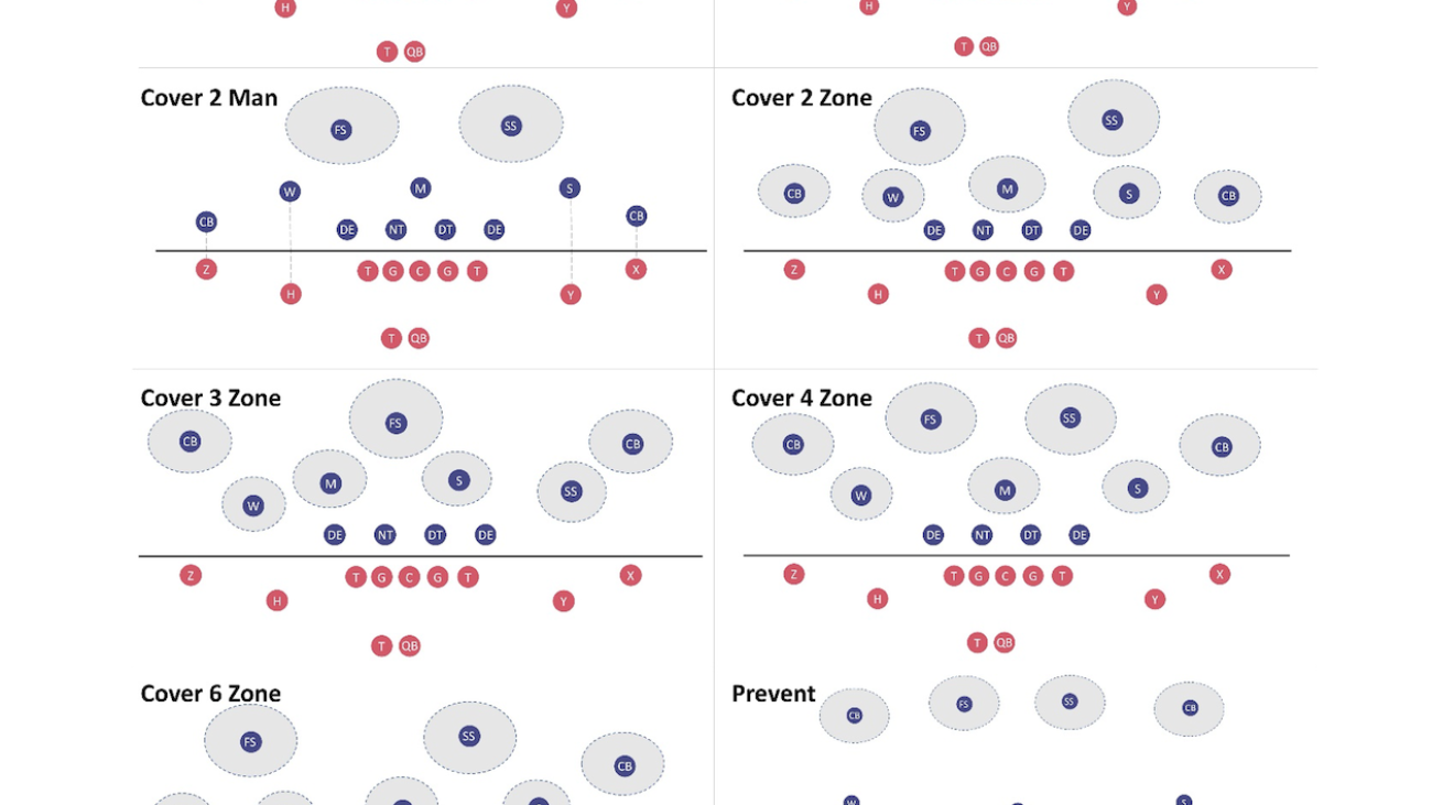 Identifying defense coverage schemes in NFL’s Next Gen Stats