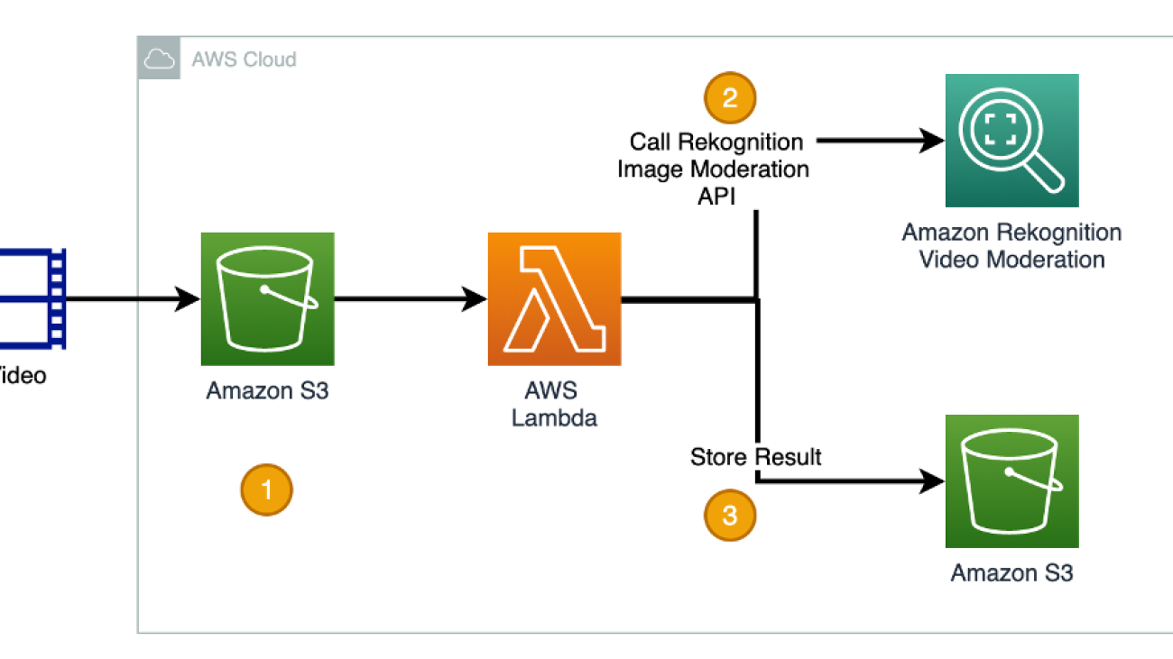 How to decide between Amazon Rekognition image and video API for video moderation