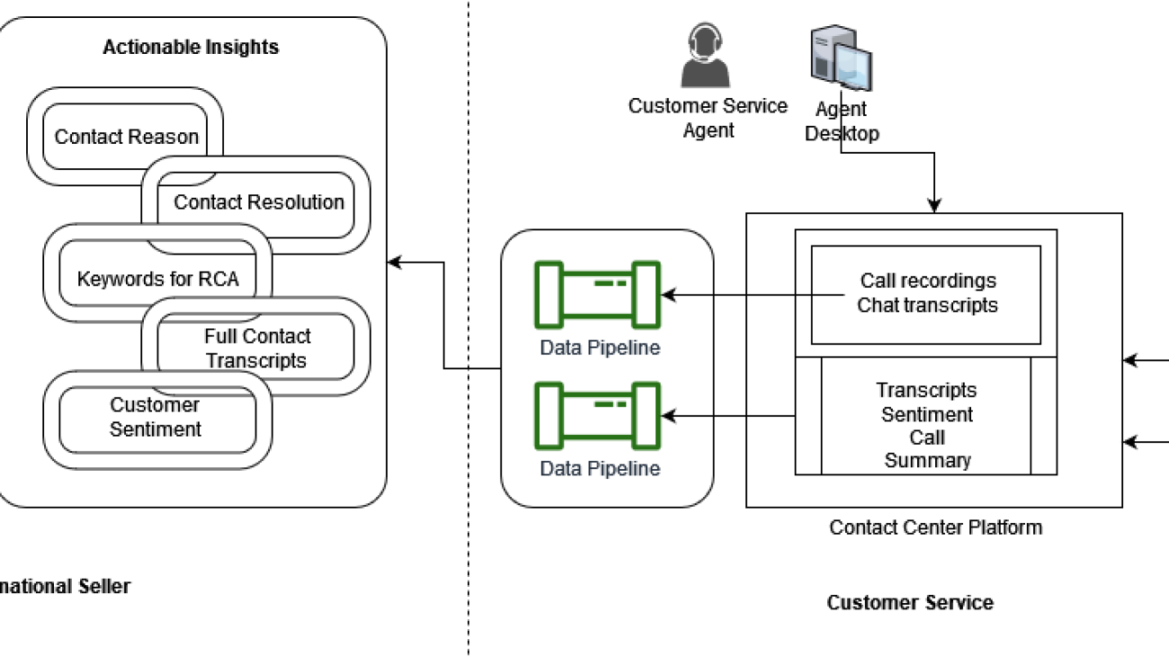 AI/ML-driven actionable insights and themes for Amazon third-party sellers using AWS