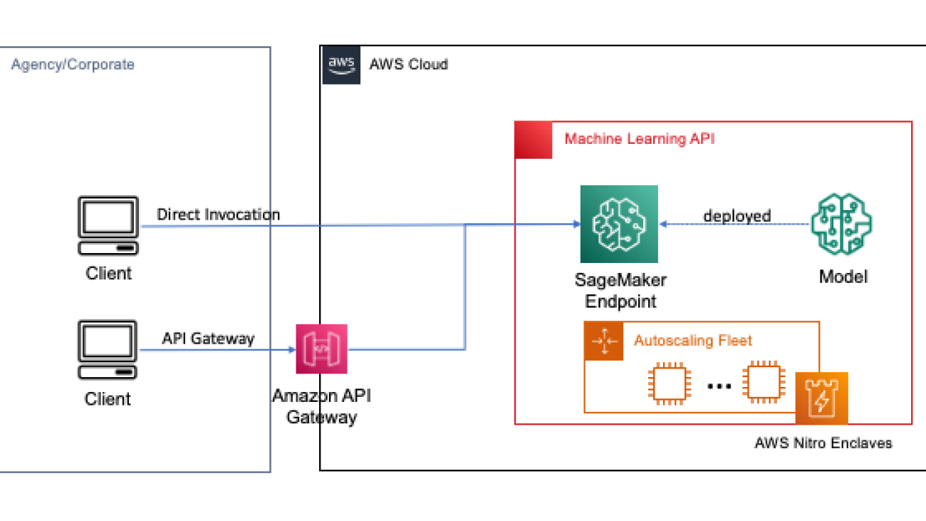 Enable fully homomorphic encryption with Amazon SageMaker endpoints for secure, real-time inferencing