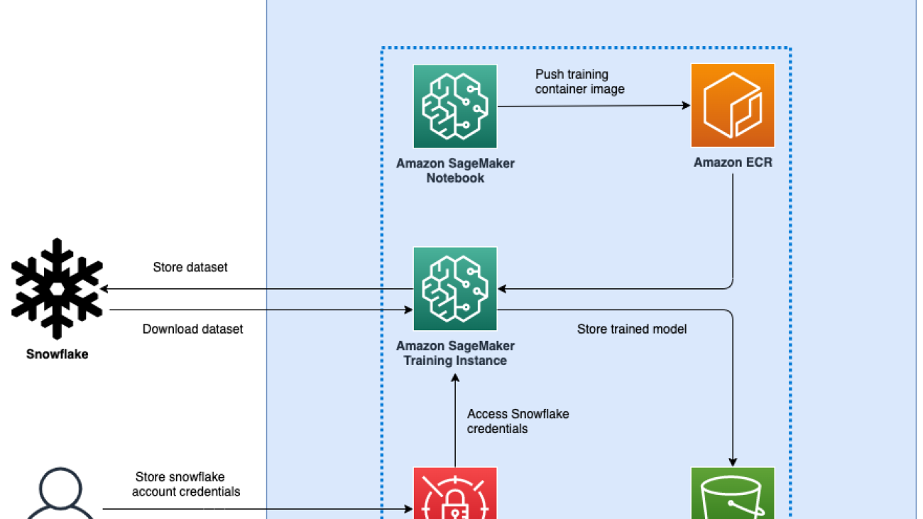 Use Snowflake as a data source to train ML models with Amazon SageMaker