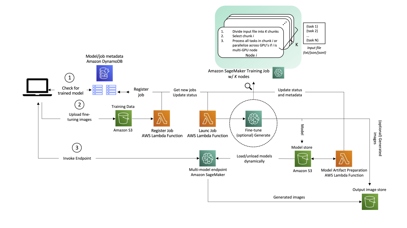 Architect personalized generative AI SaaS applications on Amazon SageMaker