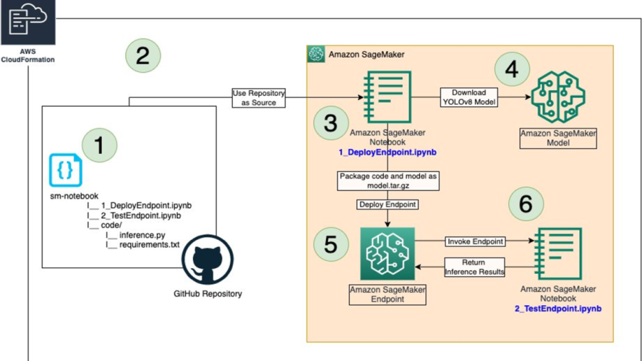 Hosting YOLOv8 PyTorch models on Amazon SageMaker Endpoints