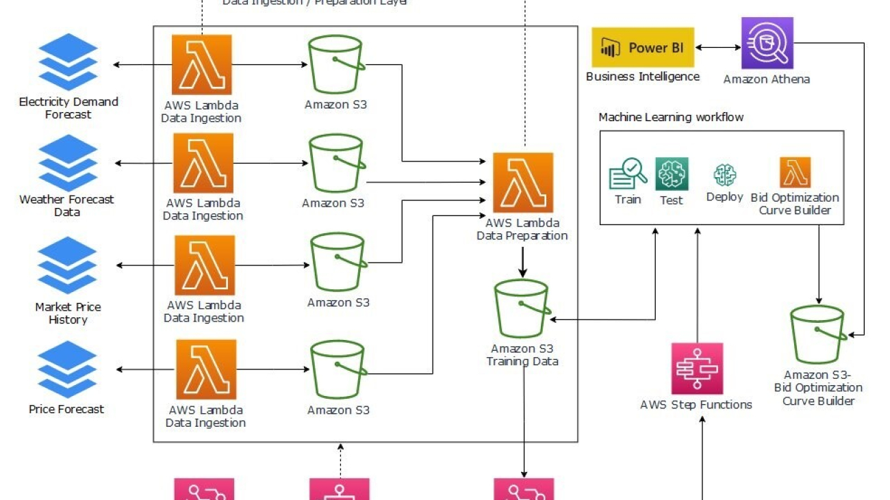 How Marubeni is optimizing market decisions using AWS machine learning and analytics