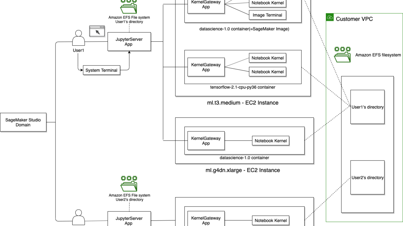 Four approaches to manage Python packages in Amazon SageMaker Studio notebooks