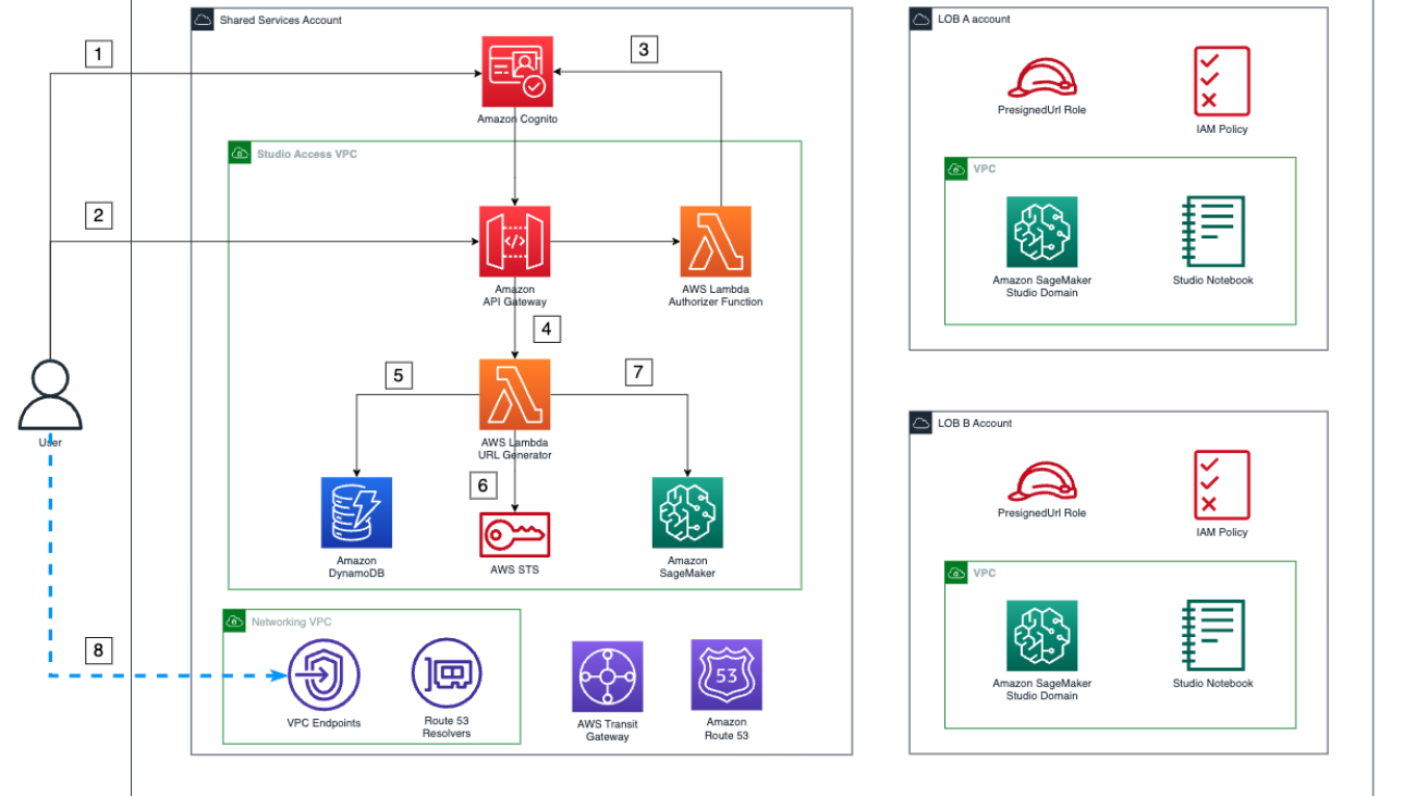 Secure Amazon SageMaker Studio presigned URLs Part 3: Multi-account private API access to Studio