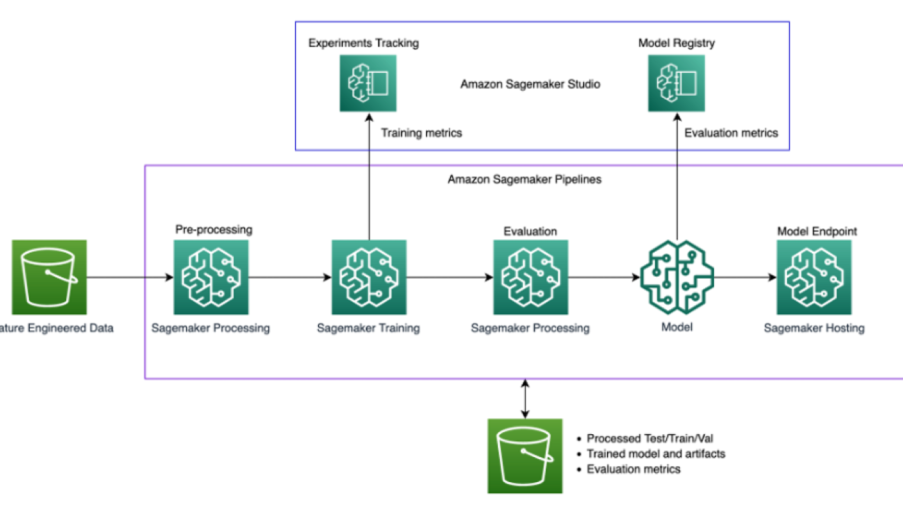 How Games24x7 transformed their retraining MLOps pipelines with Amazon SageMaker