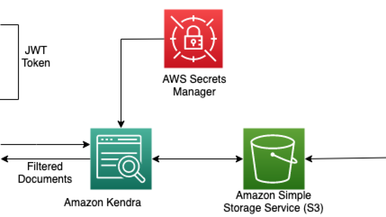 Secure your Amazon Kendra indexes with the ACL using a JWT shared secret key