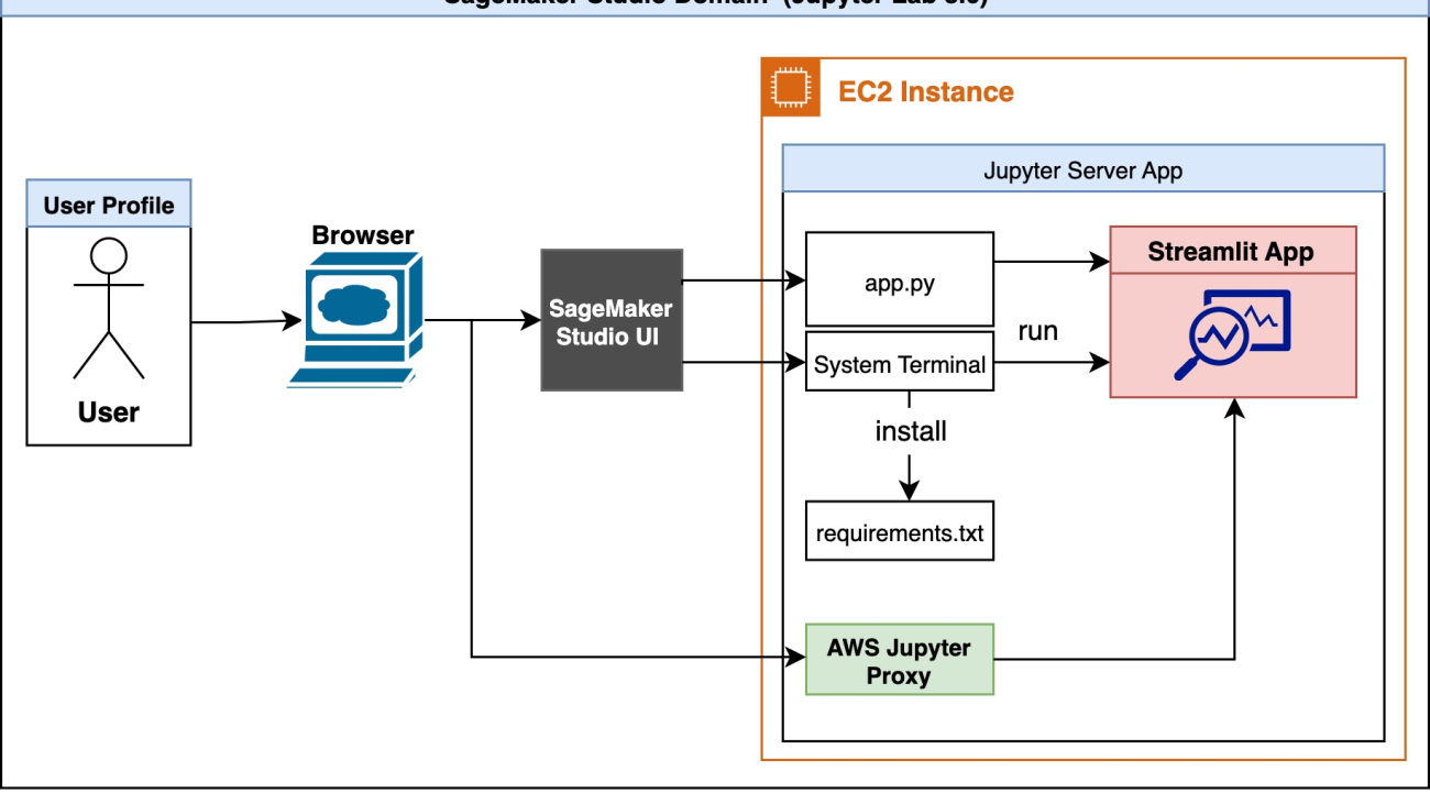 Build Streamlit apps in Amazon SageMaker Studio