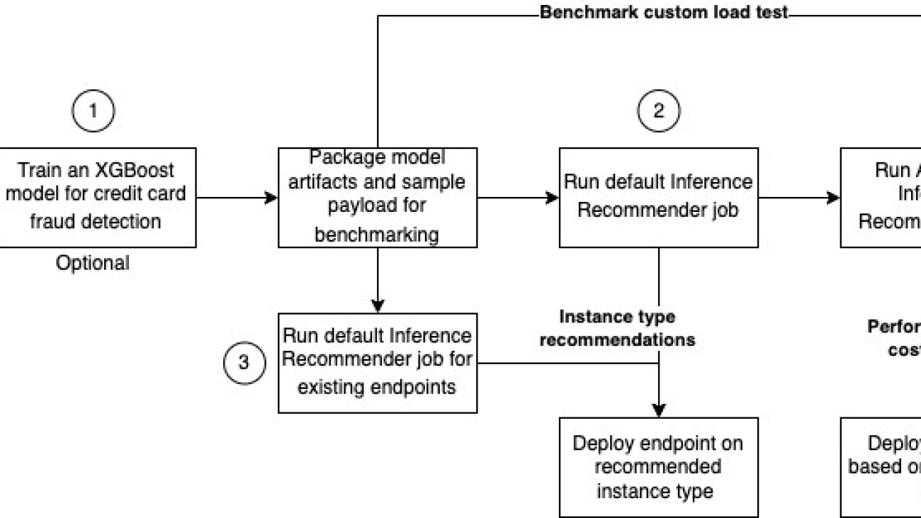 Improved ML model deployment using Amazon SageMaker Inference Recommender