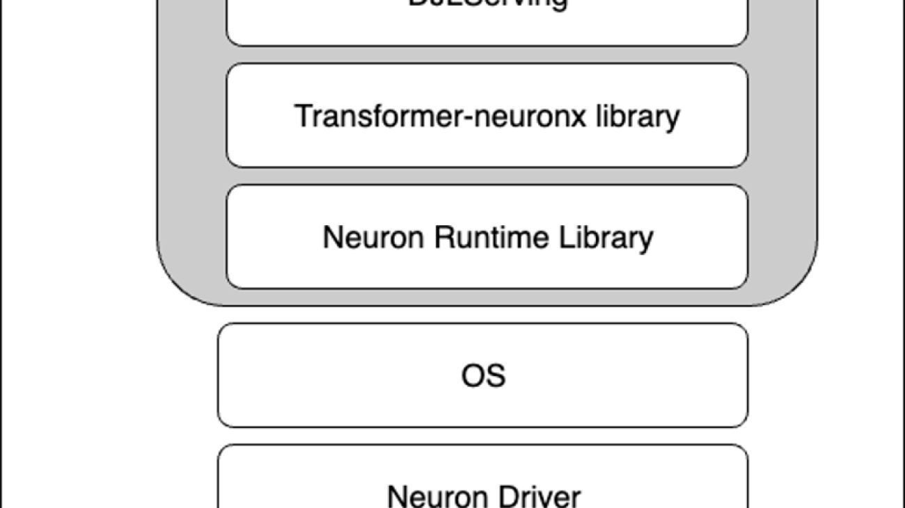 Deploy large language models on AWS Inferentia2 using large model inference containers