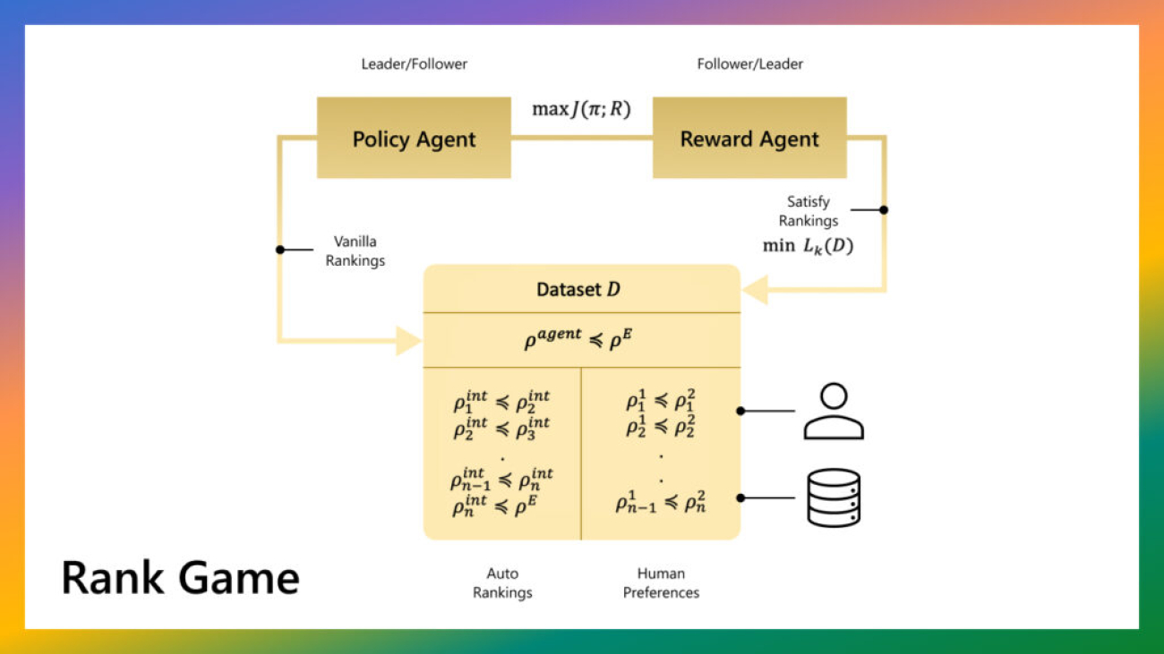 Unifying learning from preferences and demonstration via a ranking game for imitation learning